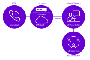 infographic showing how direct routing for Microsoft teams works